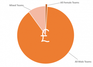 Figure 1 Women, Equity And Venture Capital