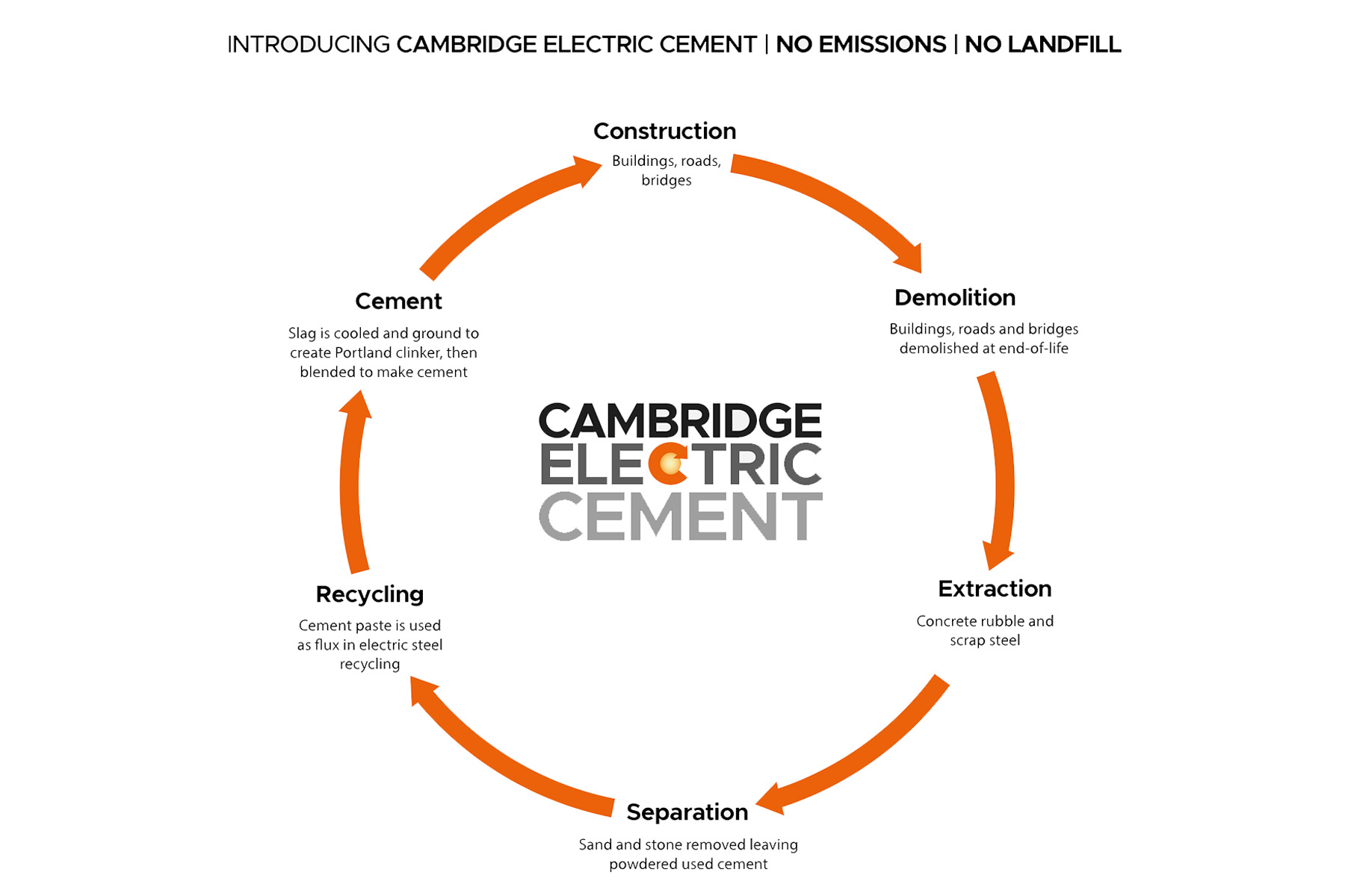 Graphic illustrating the sustainability cycle of Cambridge Electric Cement. At the top, ‘INTRODUCING CAMBRIDGE ELECTRIC CEMENT INTO EMISSIONS | NO LANDFILL’ is written. The cycle starts with ‘Extraction,’ indicating raw materials and water are taken, followed by ‘Construction,’ where buildings, roads, bridges are made using steel & cement. Next is ‘Demolition,’ showing buildings and bridges being dismantled. Then comes ‘Separation,’ where steel and stone material is sorted from non-recyclable content. The final step is ‘Recycling,’ where separated materials are recycled back into use. The Cambridge Electric Cement logo is at the centre of the cycle.