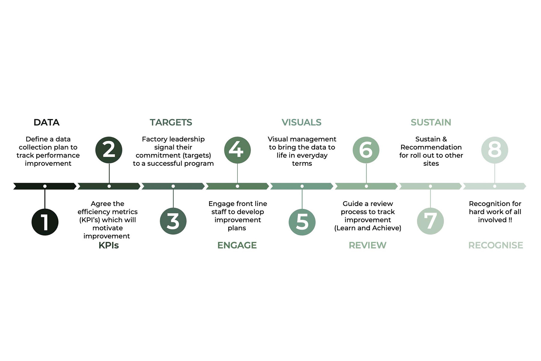 The Cambridge Sustainability Improvement Method (CSIM) - 8 steps